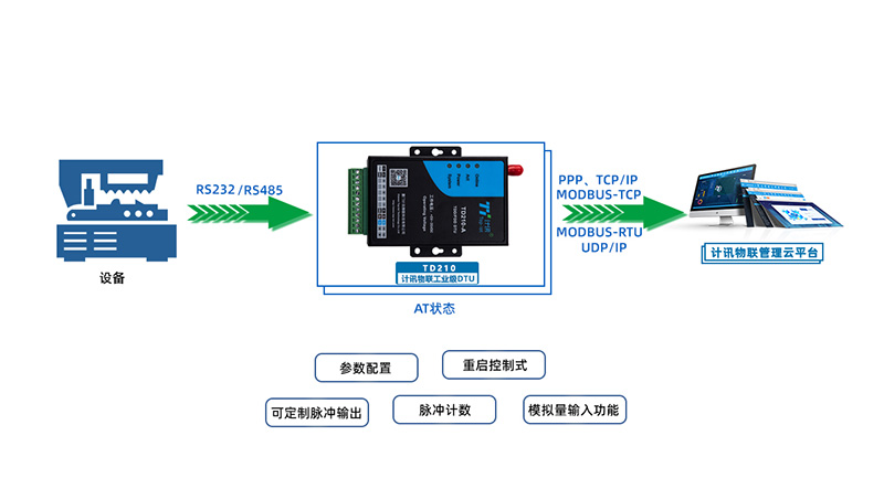 5G DTU